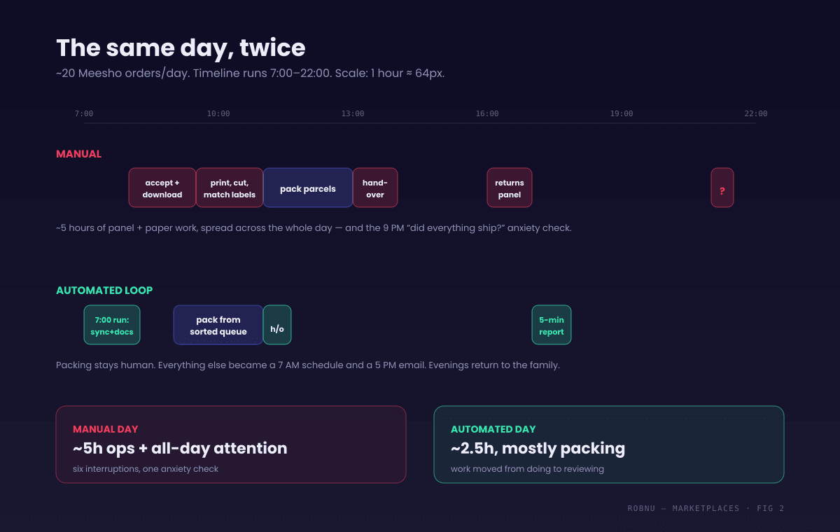 Two day timelines for a Meesho seller at twenty orders per day. Manual: accept and download 8:00 to 9:30, print and match labels until 11:00, pack until 13:00, handover by 14:00, returns checking at 16:00, evening re-check at 21:00 — about five hours of panel and paper work. Automated: a 7:00 scheduled run processes orders and documents, packing runs 9:00 to 11:00 from a sorted queue, handover by 11:30, and a five-minute run report review at 17:00.