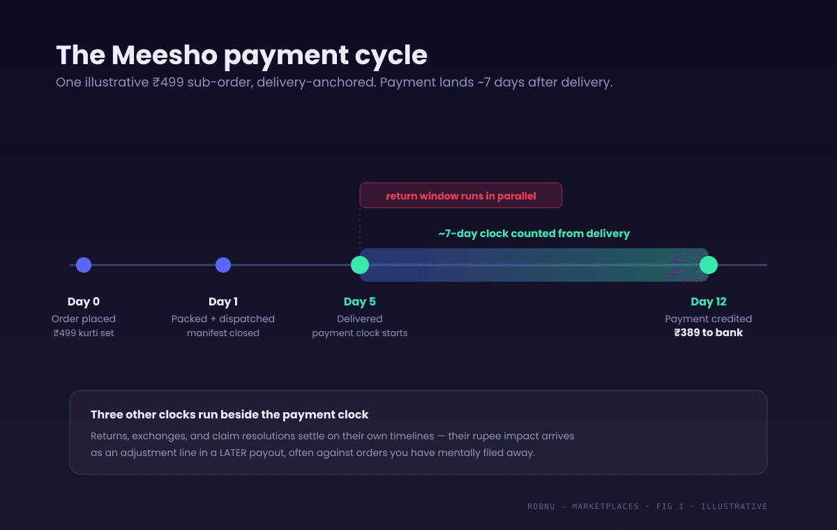 Timeline of the Meesho payment cycle for an illustrative 499 rupee sub-order. Day 0: order placed. Day 1: packed and dispatched. Day 5: delivered to the buyer. Day 5 to 12: the roughly seven-day window Meesho counts from delivery, during which the return window also runs. Day 12: payment of 389 rupees credited to the seller bank account. A note marks that returns, exchanges and claim adjustments follow their own separate clocks and land in later payment cycles.