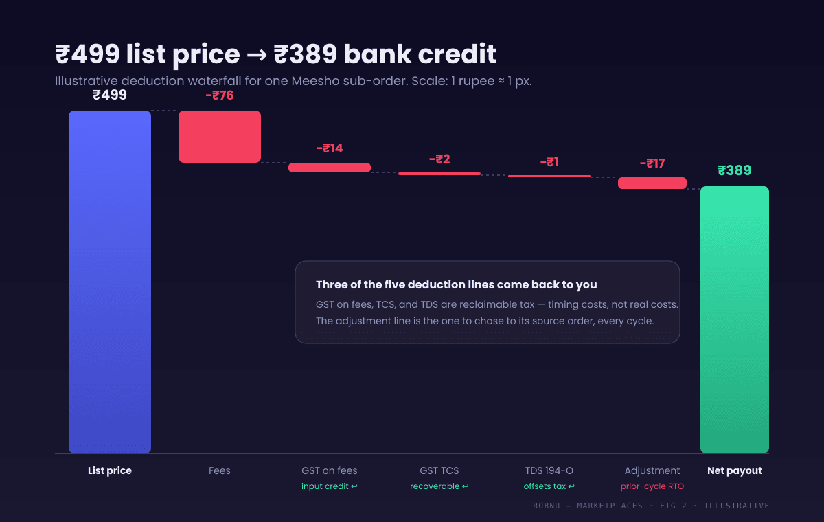 Waterfall chart from a 499 rupee Meesho list price down to a 389 rupee bank credit, all figures illustrative. Minus 76 rupees platform and shipping-linked fees. Minus 14 rupees GST at 18 percent charged on those fees. Minus 2 rupees GST TCS collected at source. Minus 1 rupee income-tax TDS under section 194-O. Minus 17 rupees adjustment carried in from a previous cycle's RTO charge. Net credited to bank: 389 rupees, about 78 percent of the list price.