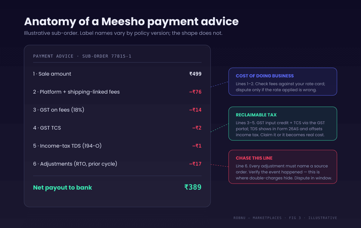 Annotated anatomy of a Meesho payment advice for one illustrative sub-order. Line 1, sale amount: 499 rupees. Line 2, fees: minus 76 rupees. Line 3, GST on fees: minus 14 rupees, claimable as input credit. Line 4, GST TCS: minus 2 rupees, recoverable through the GST portal. Line 5, income-tax TDS: minus 1 rupee, visible in form 26AS. Line 6, adjustments: minus 17 rupees, a previous-cycle RTO charge. Net payout: 389 rupees. Side annotations explain which lines are reclaimable, which are disputable, and which are cost of doing business.