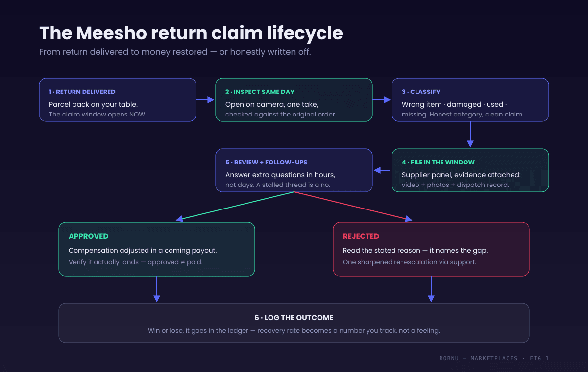 Flow diagram of the Meesho return claim lifecycle for suppliers. Stage 1: return parcel delivered back to the supplier. Stage 2: same-day inspection on camera against the original order. Stage 3: issue found — classify the claim category, wrong item, damaged, used, or missing. Stage 4: file the claim on the supplier panel within the window with video and shots evidence attached. Stage 5: marketplace reviews and may ask follow-up questions to answer quickly. Stage 6: approved — compensation adjusted in a coming payout; or rejected — re-escalate once with sharpened evidence via supplier support. Outcome logged either way so recovery rate is measurable.