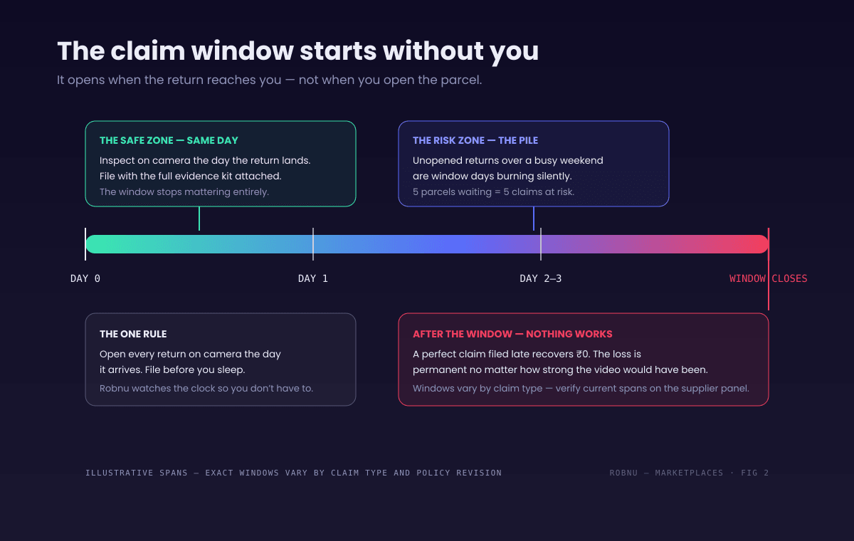 Timeline showing the Meesho return claim window pressure. Day 0: return delivered to the supplier — the claim window opens now. Day 0 to 1: the safe zone, inspect on camera and file the same day. Day 2 to 3: the risk zone, the parcel sits in an unopened pile while window days burn. After the window closes, typically within days of receipt and varying by claim type: claim not possible, the loss is permanent regardless of how strong the evidence would have been. The diagram urges checking current windows on the Meesho supplier panel and filing same day.