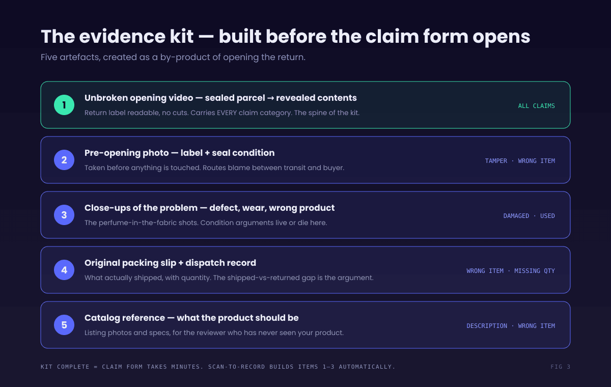 Checklist graphic of the evidence kit for a Meesho return claim. One: unbroken opening video from sealed parcel to revealed contents with the return label readable — carries every claim category. Two: the unopened parcel showing label and seal — supports tamper and wrong-item claims. Three: close-up shots of the defect, wear, or wrong product — supports damaged and used-item claims. Four: original packing slip and dispatch record showing what was shipped — supports wrong-item and missing-quantity claims. Five: catalog listing reference for what the product should be — supports description and wrong-item arguments. Kit complete means the claim form takes minutes.