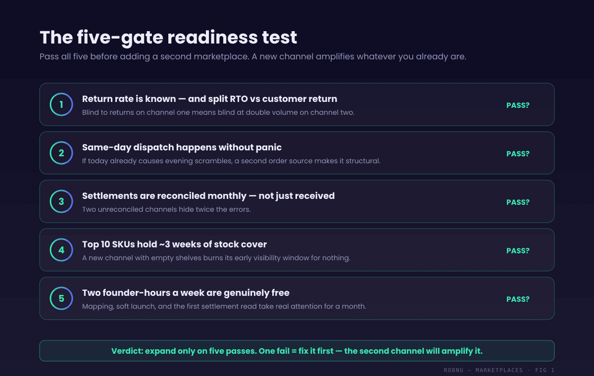 Readiness checklist for multi marketplace selling in India, drawn as five gates a seller must pass before expanding. Gate 1: return rate is known and split into RTO versus customer returns. Gate 2: orders ship same day without panic at current volume. Gate 3: settlements are reconciled monthly, not just received. Gate 4: top 10 SKUs have 3 weeks of stock cover. Gate 5: at least 2 hours per week of founder time is free. Each gate shows pass or fail; the verdict line reads expand only on five passes.