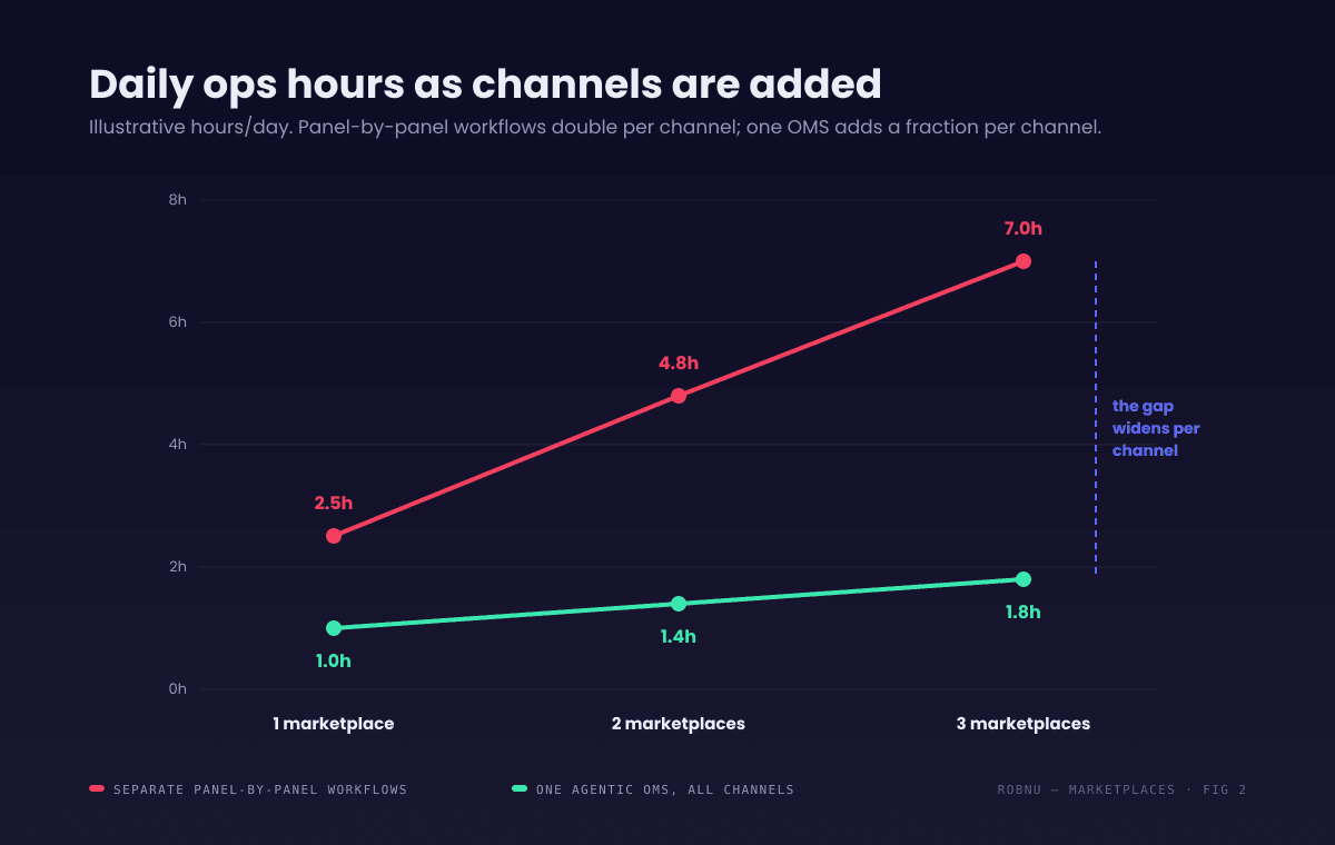 Line chart comparing daily operations hours for multi marketplace selling with and without a unified OMS. Illustrative numbers: with separate panel-by-panel workflows, one marketplace takes about 2.5 hours per day, two marketplaces take about 4.8 hours, three take about 7 hours — a near-linear doubling. With one agentic OMS running all channels, one marketplace takes about 1 hour, two take about 1.4 hours, three take about 1.8 hours. The gap between the two curves widens with every channel added.