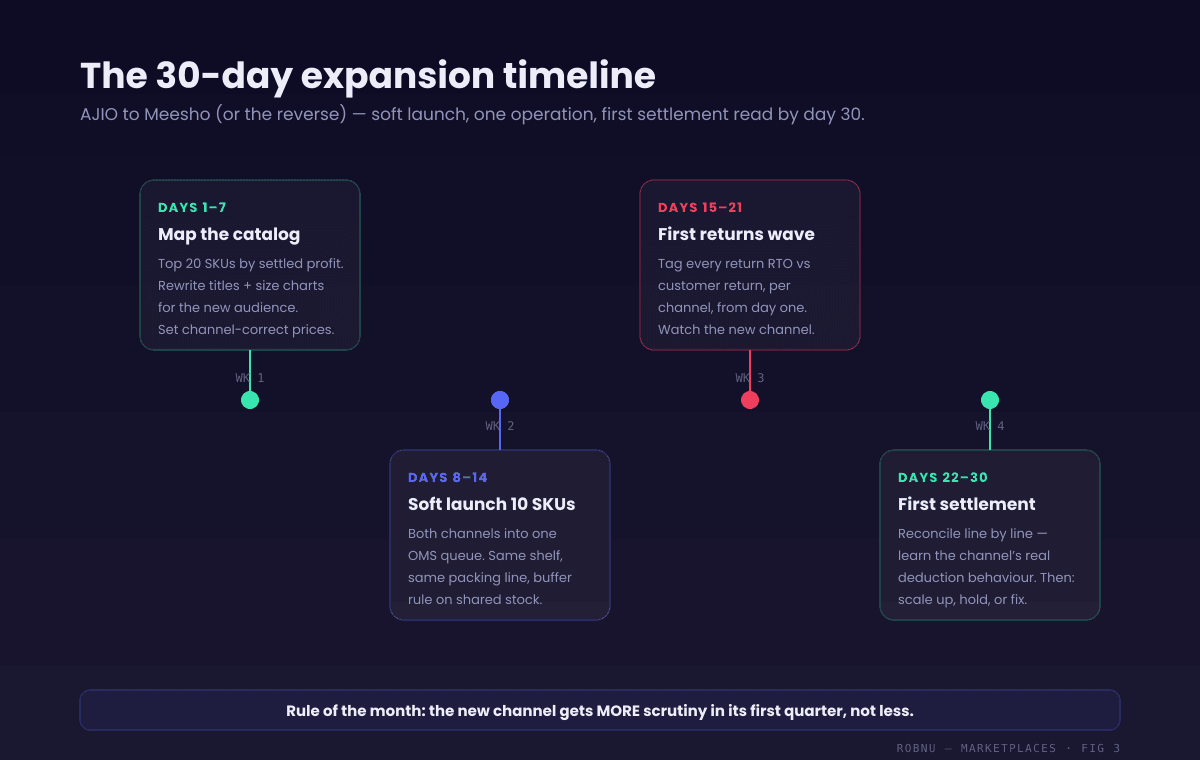 Thirty-day expansion timeline from one marketplace to two. Days 1 to 7: map the top 20 SKUs, rewrite titles and size charts for the new audience, set opening prices. Days 8 to 14: soft launch 10 SKUs, route both channels through one OMS, ship from the same shelf and packing line. Days 15 to 21: first returns wave arrives, tag every return RTO or customer return by channel. Days 22 to 30: first settlement lands, reconcile it line by line, then decide scale up, hold, or fix before adding more SKUs.