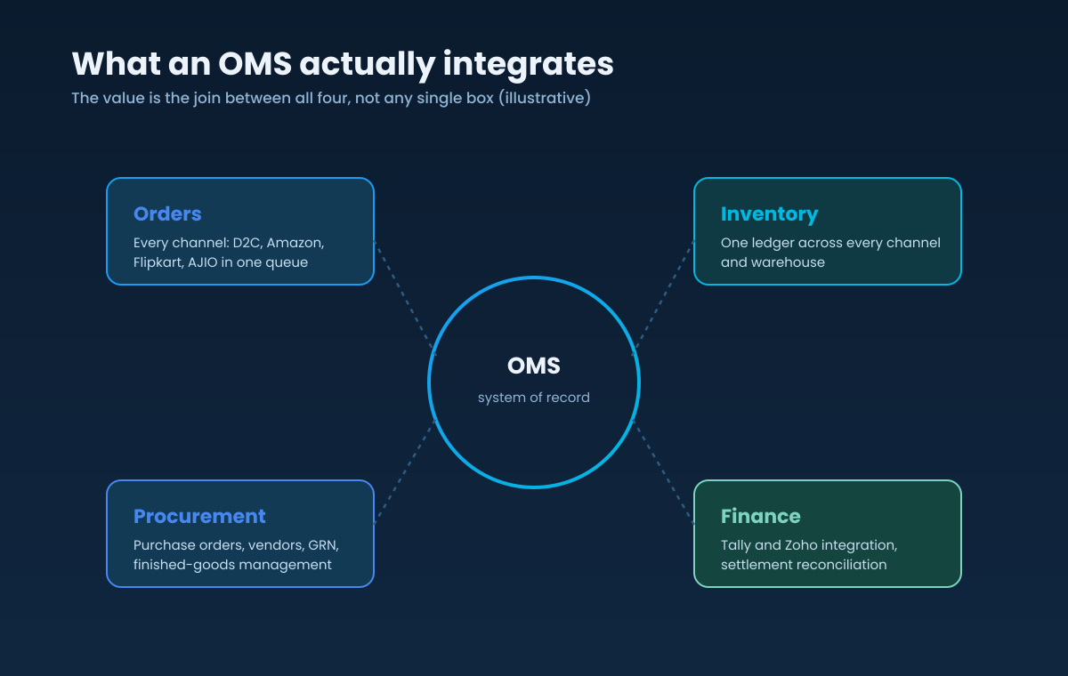 Diagram of what an OMS integrates: orders across channels, inventory as one ledger, procurement, and finance, joined in one system of record. The value is the integration of the four, not any single one.