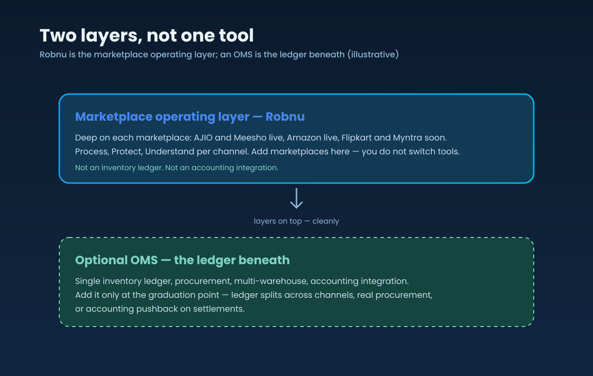 Layered diagram: Robnu as the marketplace operating layer on top, deep per channel across AJIO, Meesho and Amazon, not an inventory ledger or accounting integration. Beneath it, an optional OMS added at the graduation point, layered under Robnu cleanly.