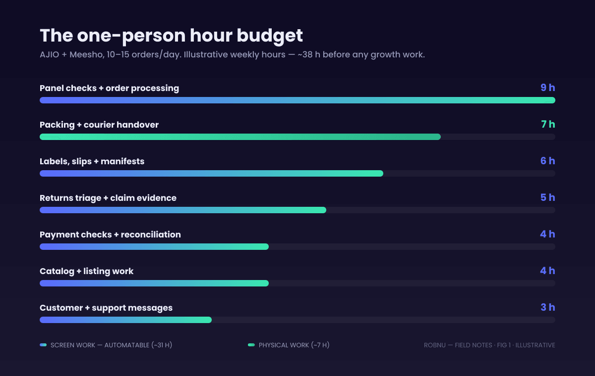 Weekly hour budget for a one person ecommerce business running AJIO and Meesho at 10 to 15 orders per day, illustrative. Marketplace panel checks and order processing: 9 hours. Labels, slips and manifests: 6 hours. Packing and courier handover: 7 hours. Returns triage and claim evidence: 5 hours. Payment checks and reconciliation: 4 hours. Catalog and listing work: 4 hours. Customer and support messages: 3 hours. Total roughly 38 hours per week before a single growth task.
