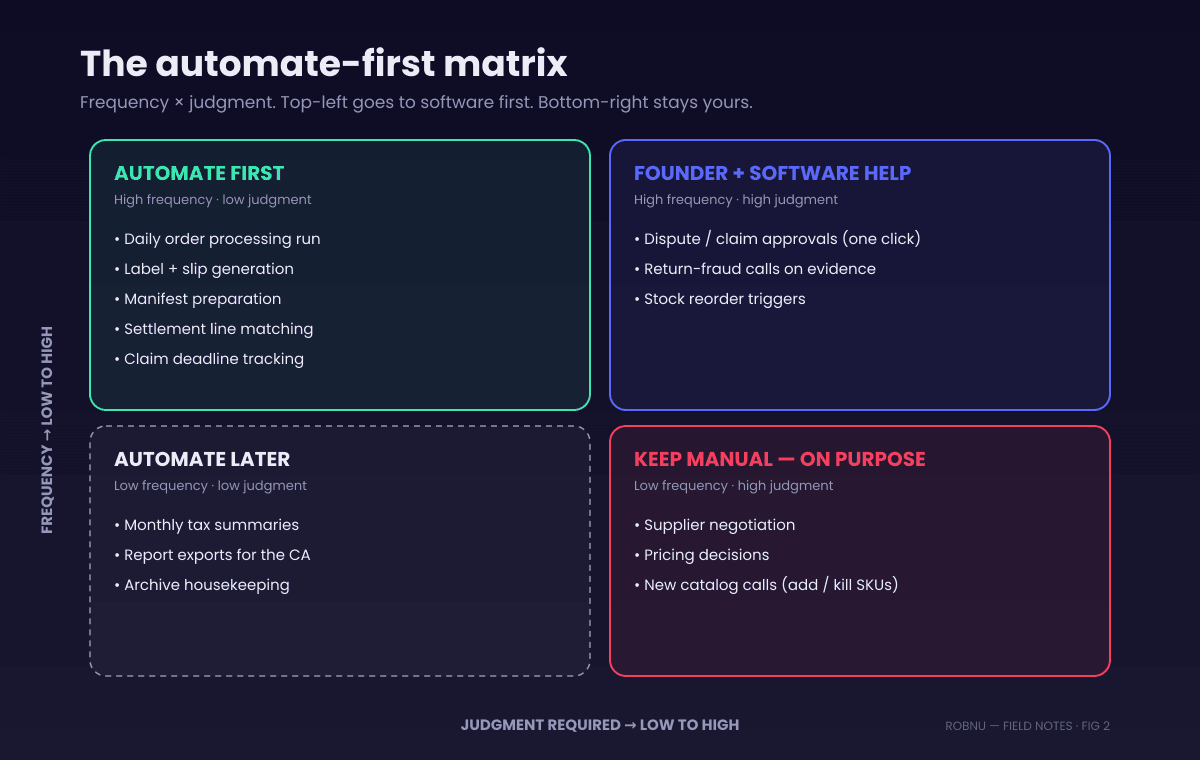 Two by two automate-first matrix for a one person ecommerce business. Horizontal axis: judgment required, low to high. Vertical axis: frequency, low to high. Top left, high frequency low judgment, automate first: daily order processing, label and slip generation, manifest preparation, settlement line matching, claim deadline tracking. Top right, high frequency high judgment, founder with software help: dispute approvals, return fraud calls. Bottom left, low frequency low judgment, automate later: monthly tax summaries, report exports. Bottom right, low frequency high judgment, keep manual: supplier negotiation, pricing, new catalog decisions.