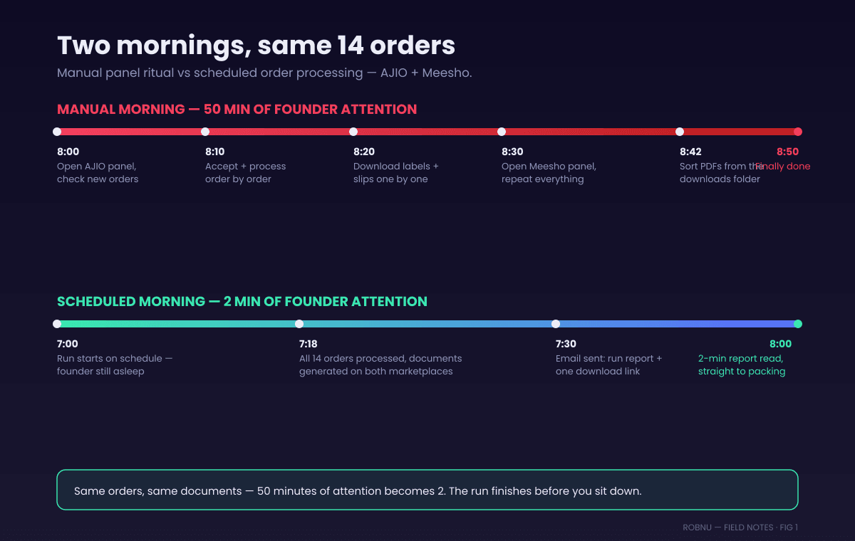 Comparison timeline of a manual morning versus scheduled order processing for 14 orders across AJIO and Meesho. Manual morning: 8:00 open AJIO panel and check new orders, 8:10 accept and process each order, 8:20 download labels and slips one by one, 8:30 open Meesho panel and repeat everything, 8:42 sort PDFs from the downloads folder, 8:50 finally done, 50 minutes of founder attention. Scheduled morning: 7:00 run starts on schedule, 7:18 all orders processed and documents generated on both marketplaces, 7:30 email sent with run report and download link, 8:00 founder reads the report in 2 minutes and goes straight to packing.