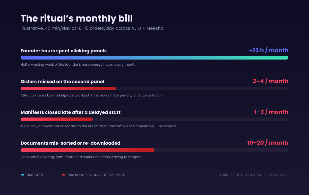 Bar chart of the monthly cost of the manual morning ritual, illustrative at 45 minutes per day. Founder hours spent clicking panels: about 23 hours per month. Mornings where an order was missed on the second marketplace panel: 2 to 4 per month. Manifests that closed late because processing started late: 1 to 3 per month. Documents mis-sorted or re-downloaded: 10 to 20 per month. Each error carries a rupee cost in penalties or delays that the hours number hides.