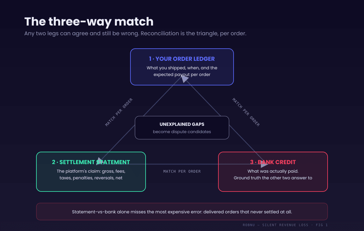 Diagram of the three-way match for marketplace payment reconciliation. Three nodes in a triangle: your order ledger, the marketplace settlement statement, and the bank credit. Arrows connect all three, labeled match per order, not per total. The center reads: unexplained gaps become dispute candidates. A note warns that comparing only statement to bank misses delivered orders that never settled.