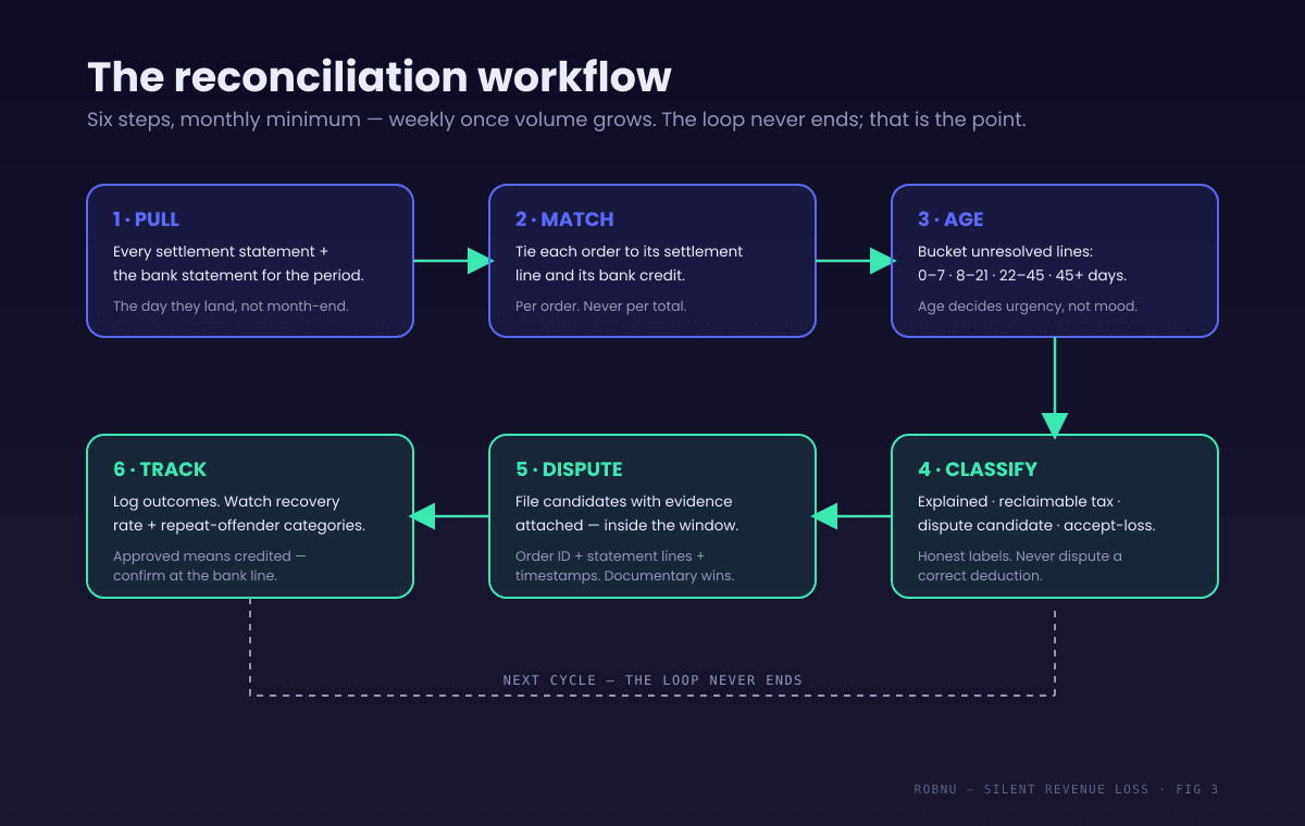 Flow diagram of the monthly payment reconciliation workflow in six steps: pull statements, match each order three ways, age unresolved lines into buckets, classify gaps into explained, reclaimable tax, dispute candidate or accept-loss, dispute candidates with evidence inside the window, and track outcomes. A loop returns from track to pull for the next cycle.