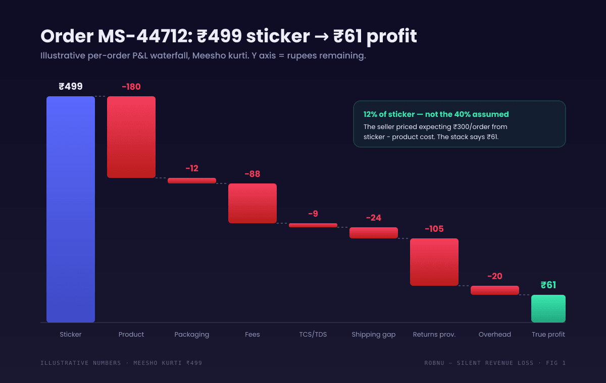 Per order profit calculation waterfall for an illustrative 499 rupee Meesho order. Sticker price 499 rupees. Minus product cost 180 rupees. Minus packaging and consumables 12 rupees. Minus marketplace commission and fees 88 rupees. Minus GST TCS and TDS lines 9 rupees. Minus shipping recovery shortfall 24 rupees. Minus returns provision at the SKU's blended return rate 105 rupees. Minus overhead allocation 20 rupees. True per-order profit 61 rupees, around 12 percent of sticker price.