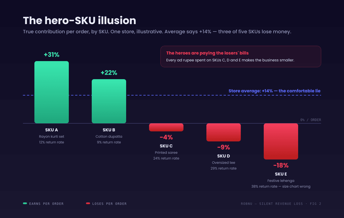 Bar chart of the hero SKU illusion. Five illustrative SKUs: SKU A plus 31 percent per order, SKU B plus 22 percent, SKU C minus 4 percent, SKU D minus 9 percent, SKU E minus 18 percent. The store average of plus 14 percent looks healthy while three of five SKUs lose money on every order.