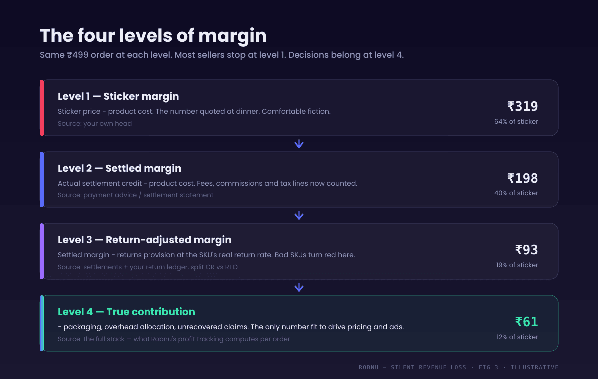 Diagram of four margin levels in per order profit calculation. Level 1 sticker margin, level 2 settled margin, level 3 return-adjusted margin, level 4 true contribution. Each level is lower than the one before, and pricing and ad decisions should be made at level 4.