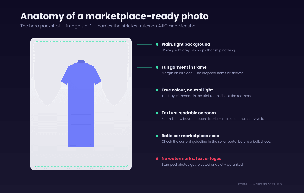 Anatomy of a marketplace ready product shots for product product shots on marketplaces like AJIO and Meesho. A kurta shown on a clean light background with annotations: plain background, white or light grey, no props that ship nothing. Full garment in frame with margin on all sides. True color under neutral light, the buyer screen is the trial room. Texture visible, weave and fabric readable on zoom. Square or portrait ratio per marketplace guideline, high resolution so zoom does not blur. The first visuals follows the strictest rule set; later slots carry the lifestyle and detail shots.