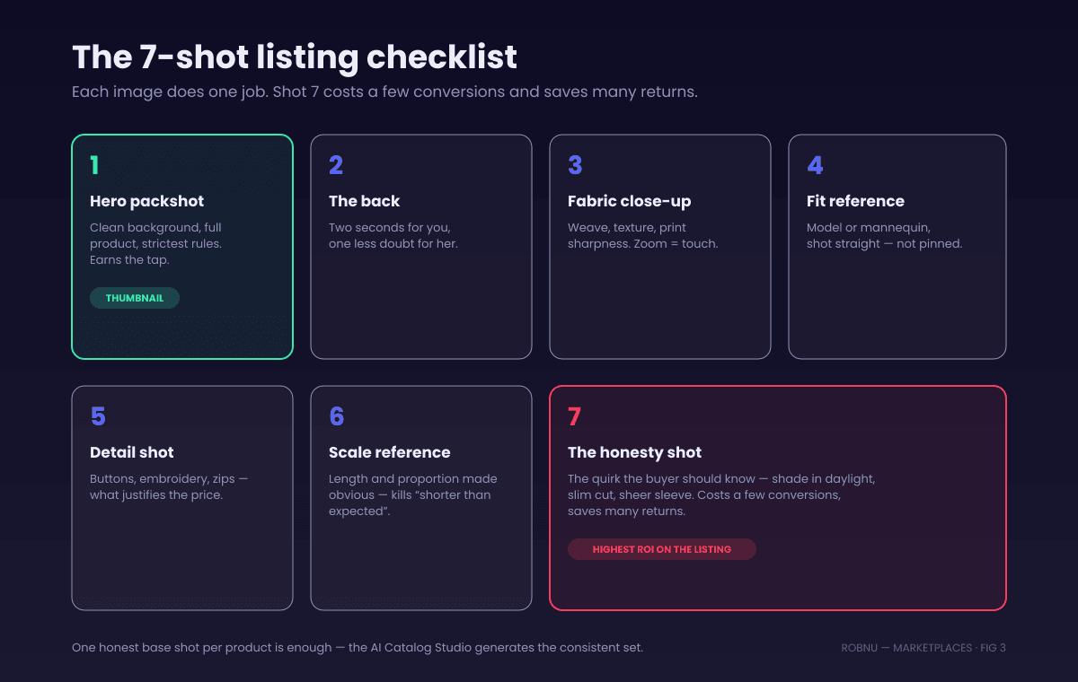 Seven shot checklist for a marketplace listing. Shot one, hero packshot on clean background, follows the strictest marketplace rule. Shot two, back of garment. Shot three, fabric close up showing weave and texture. Shot four, fit reference on a model or mannequin. Shot five, detail shot of buttons, prints or embroidery. Shot six, scale reference showing length. Shot seven, the honesty shot of any quirk such as a lighter shade in daylight or a slim cut, which prevents returns rather than sales.
