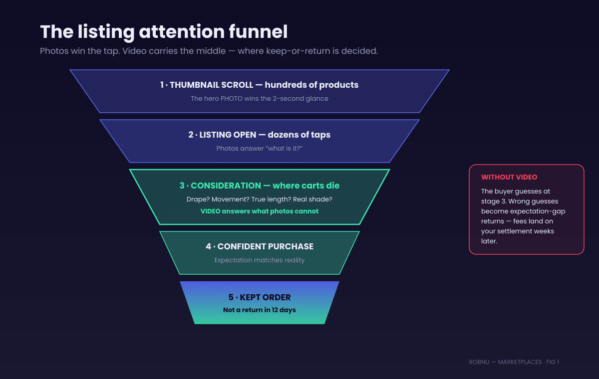 Attention funnel for a product video on an ecommerce listing. Stage one, thumbnail scroll: hundreds of products, the hero shots wins the two second glance. Stage two, listing open: dozens of taps, shots answer what it is. Stage three, consideration: the buyer wants what shots cannot show, drape, movement, fabric behaviour, true proportions, and this is where a product video holds attention. Stage four, purchase with confidence: expectation matches reality. Stage five, kept order instead of a return. Video widens the middle of the funnel and narrows the return path.