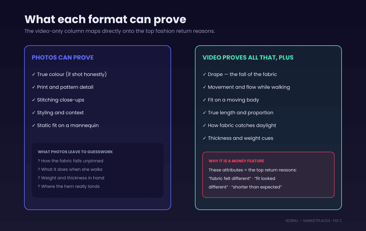 Comparison of what shots versus product video can prove on an ecommerce listing. shots prove: true colour, print detail, stitching close ups, styling. Video proves everything shots prove plus: drape and fall of fabric, movement and flow when walking, fit on a moving body, true length and proportion, how the fabric catches light, real thickness and weight cues. The attributes only video can prove map directly to the top fashion return reasons such as fabric felt different and fit looked different.