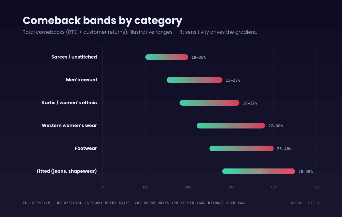 Return rate benchmark chart for Indian fashion marketplace sellers showing illustrative total comeback bands by category, combining RTO and customer returns. Sarees and unstitched fabric: roughly 10 to 20 percent. Men's casual wear: roughly 15 to 28 percent. Kurtis and women's ethnic wear: roughly 18 to 32 percent. Western women's wear: roughly 22 to 38 percent. Fitted garments such as jeans, blazers and shapewear: roughly 28 to 45 percent. Footwear: roughly 25 to 40 percent. The note states these are honest illustrative ranges, not official statistics, and that COD share moves a store within and beyond each band.