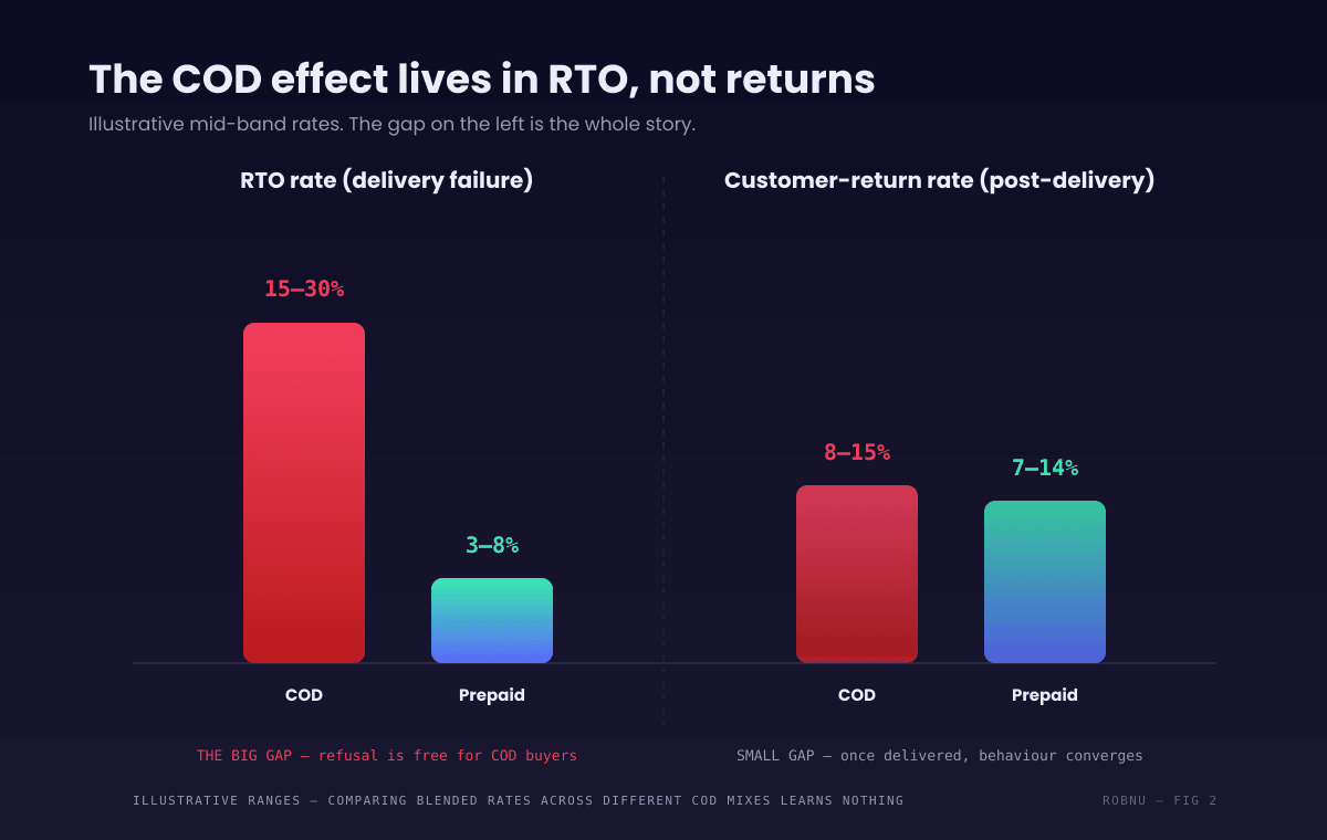 Grouped bar chart showing the COD effect on return rate benchmarks for Indian marketplace sellers, illustrative figures. RTO rate: COD orders roughly 15 to 30 percent versus prepaid orders roughly 3 to 8 percent — the large gap. Customer return rate after delivery: COD orders roughly 8 to 15 percent versus prepaid roughly 7 to 14 percent — a small gap. Conclusion: COD inflates the comeback number mainly through delivery failure, so a COD-heavy store comparing its blended rate against a prepaid-heavy store learns nothing.