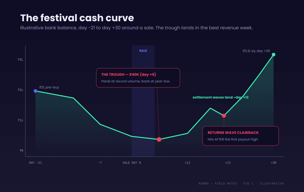 Line chart of an illustrative seller bank balance across a festival sale: starting at 2 lakh rupees, dropping to a 40 thousand rupee trough as inventory and packing cash goes out, staying low through the dispatch peak, then climbing as settlement waves land from day 12, reaching 3.2 lakh by day 30 — with a marked dip where the returns wave claws back part of the payouts.