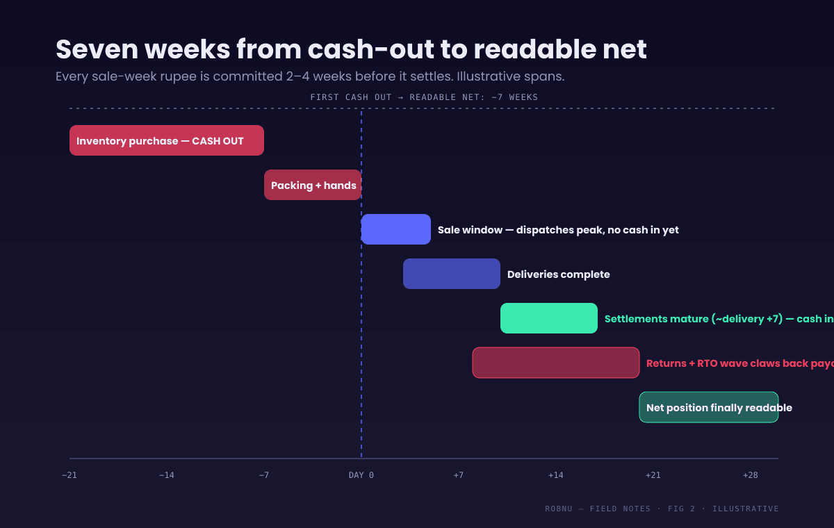 Stacked timeline of festival sale cash lags: inventory cash out at minus 21 to minus 7 days, packaging and extra hands at minus 7 to day 0, sale dispatches day 0 to 5 with no cash in, deliveries day 3 to 10, settlements maturing day 10 to 17, returns and RTO wave day 8 to 20 clawing back payouts, and a readable net position only by day 20 to 30 — about seven weeks from first cash out to readable net.