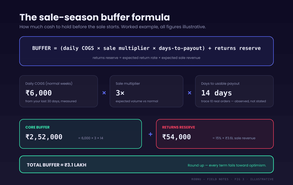 Buffer calculator graphic: cash buffer equals daily COGS times sale multiplier times days to payout, plus returns reserve. Worked illustrative example: 6000 rupees times 3 times 14 days equals 252000 rupees, plus 15 percent of 3.6 lakh sale revenue equals 54000 rupees returns reserve — total buffer about 3.1 lakh rupees. Note: round up, the model fails toward optimism.