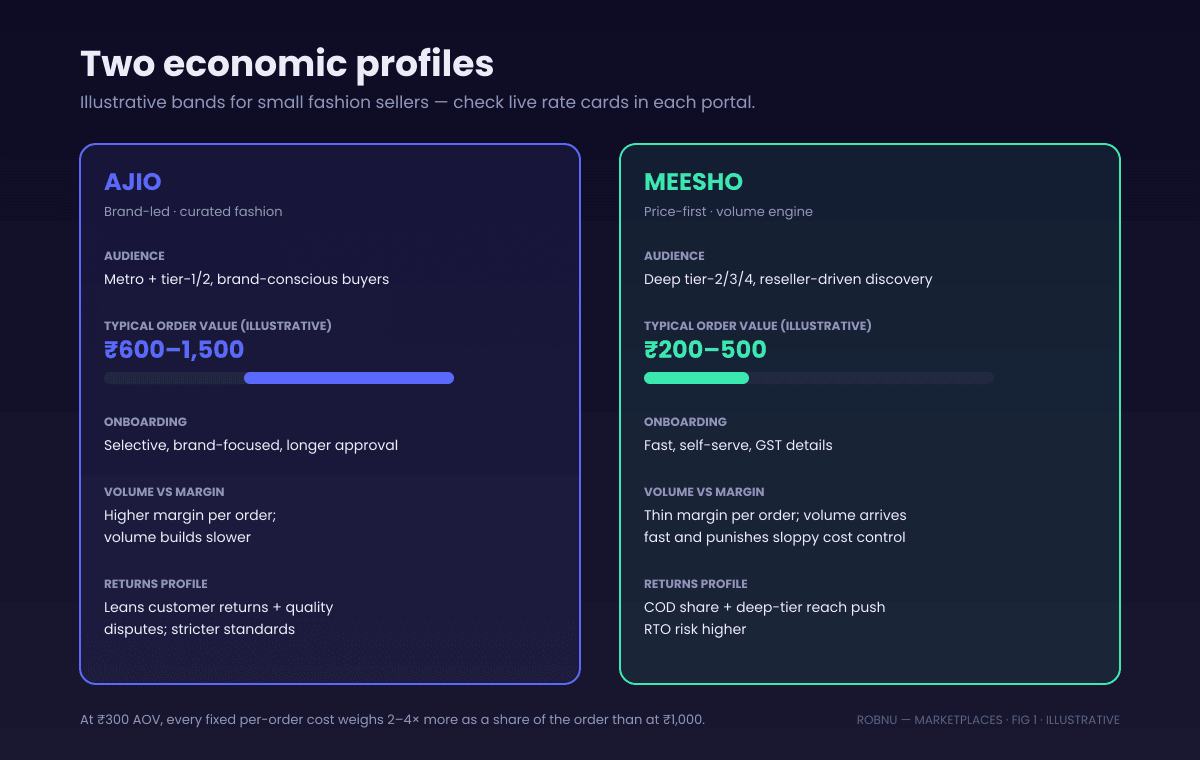 Side by side economics comparison for an AJIO vs Meesho seller, illustrative bands. AJIO: brand led fashion audience in metros and tier 1 and 2 cities, typical order values in the 600 to 1500 rupee band for small fashion sellers, selective brand focused onboarding, weekly style settlement cycles, margin per order higher but volume builds slower. Meesho: price first audience deep into tier 2 to 4 cities and reseller driven discovery, typical order values in the 200 to 500 rupee band, fast self serve onboarding, settlement roughly seven days after delivery, thin margin per order but volume arrives faster. All figures marked as illustrative ranges that vary by category and time.