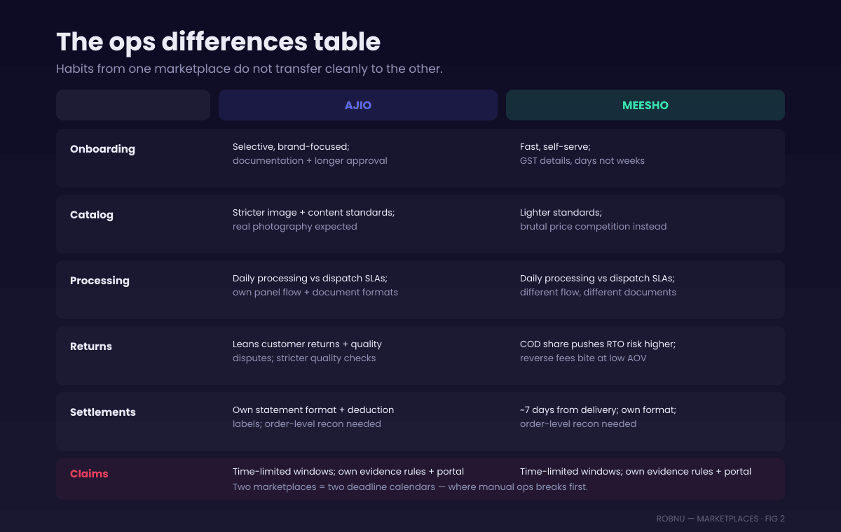 Operations difference table for selling on AJIO versus Meesho. Onboarding: AJIO selective and brand focused with longer approval, Meesho fast self serve with GST details. Catalog: AJIO stricter visuals and content standards, Meesho lighter standards but heavy price competition. Order processing: both need daily processing against dispatch SLAs with different panel flows and document formats. Returns: both have customer returns and RTO, Meesho COD share tends to push RTO risk higher, AJIO quality standards drive stricter quality checks. Settlements: different statement formats and deduction labels, both need order level reconciliation. Claims: both have time limited claim windows with different evidence requirements and portals.