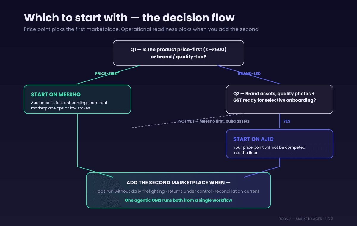 Decision flow for which marketplace to start with as an AJIO vs Meesho seller. Question one: is your product price first under roughly 500 rupees or brand and quality led? Price first leads to start on Meesho. Brand led leads to question two: do you have brand assets, quality shots and GST registration ready for selective onboarding? Yes leads to start on AJIO, not yet leads to start on Meesho while building brand assets. Final stage for both paths: add the second marketplace when operations run without daily firefighting, returns are under control and reconciliation is current — one agentic OMS runs both from a single workflow.