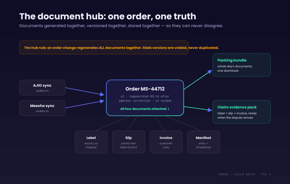Diagram of a document hub: the order record at center with label, packing slip, invoice, and manifest entry attached and versioned. Inputs from AJIO and Meesho sync; outputs to one bundled packing download and to claim evidence packs. Documents regenerate together so they can never disagree.