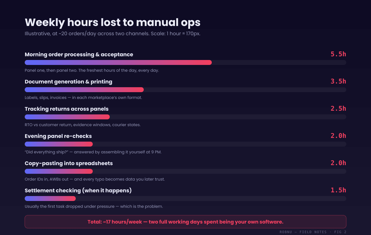 Bar chart of weekly hours lost to manual marketplace operations at twenty orders per day, illustrative. Morning order processing: 5.5 hours per week. Document generation and printing: 3.5 hours. Returns tracking: 2.5 hours. Copy-pasting into spreadsheets: 2 hours. Settlement checking: 1.5 hours. Evening re-checks: 2 hours. Total roughly 17 hours per week — about two full working days.