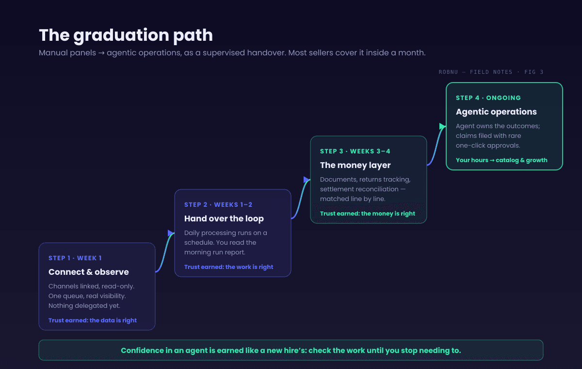 Graduation path from manual operations to an agentic OMS in four steps: connect and observe with read-only visibility; hand over the daily processing loop and review morning reports; hand over documents, returns, and reconciliation; then agent-run operations with rare one-click claim approvals while the founder's recovered hours go to catalog and growth.