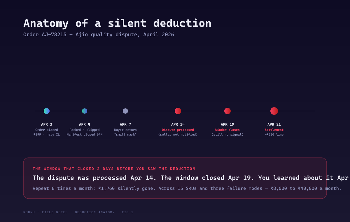 Timeline of an Ajio deduction. April 3 — order AJ-78215 placed at 899 rupees. April 4 — order packed and slipped, manifest closed. April 7 — buyer reports an item with a small mark and initiates a return. April 14 — Ajio processes the dispute. April 19 — dispute window closes. April 21 — settlement statement shows the line at 679 rupees, a 220 rupee deduction with a one-line note quality dispute partial reversal. The dispute window closed two days before the seller saw the deduction.