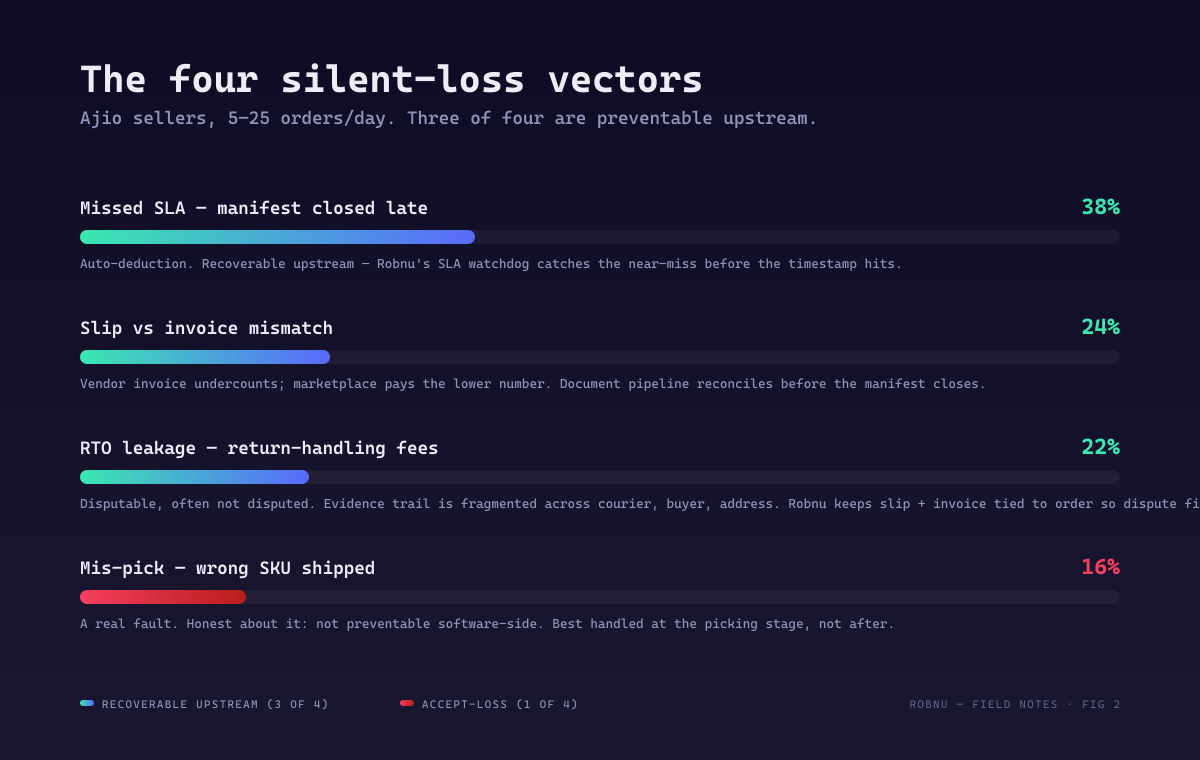 Four silent revenue loss vectors for Ajio sellers, ranked by share of total monthly leakage. Missed SLA on manifest closure: 38 percent of leakage. Slip vs invoice mismatch: 24 percent. RTO leakage: 22 percent. Mis-pick: 16 percent. Total adds to 100 percent.