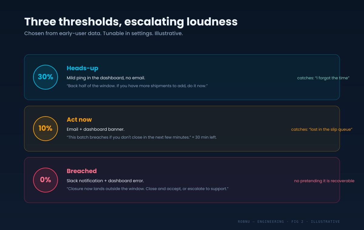 Diagram of the watchdog escalation thresholds. At 30 percent headroom a mild heads-up pings the dashboard with no email. At 10 percent headroom an act-now email and banner fire, giving roughly 30 minutes. At 0 percent headroom a breached notification and dashboard error fire. Thresholds are tunable but most sellers keep the defaults.