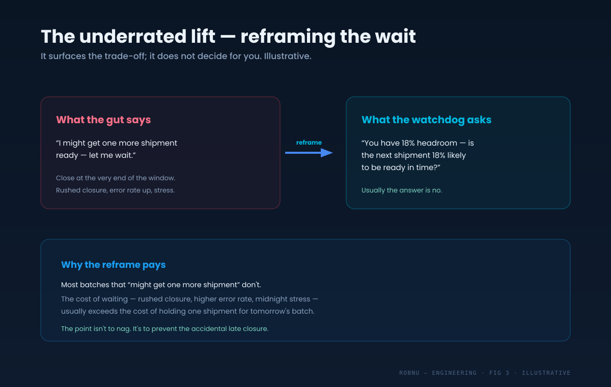 Diagram of how the watchdog reframes the wait-one-more-shipment decision. The gut says close at the very end of the window in case one more shipment is ready. The watchdog reframes it as a probability question: with 18 percent headroom, is the next shipment 18 percent likely to be ready in time? It surfaces the trade-off so the seller decides deliberately.