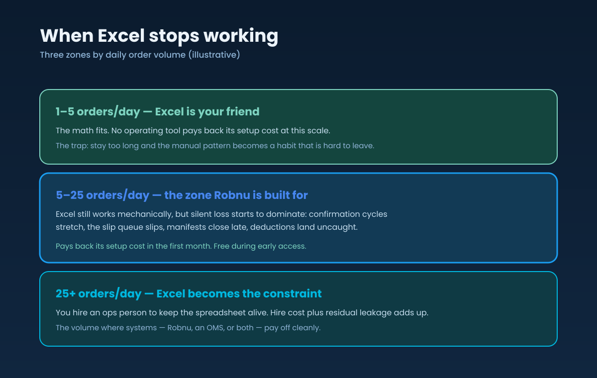 Three volume zones for when Excel stops working: 1 to 5 orders a day where Excel is fine, 5 to 25 where silent loss starts to dominate, and 25-plus where Excel becomes the constraint and you hire to keep it alive.