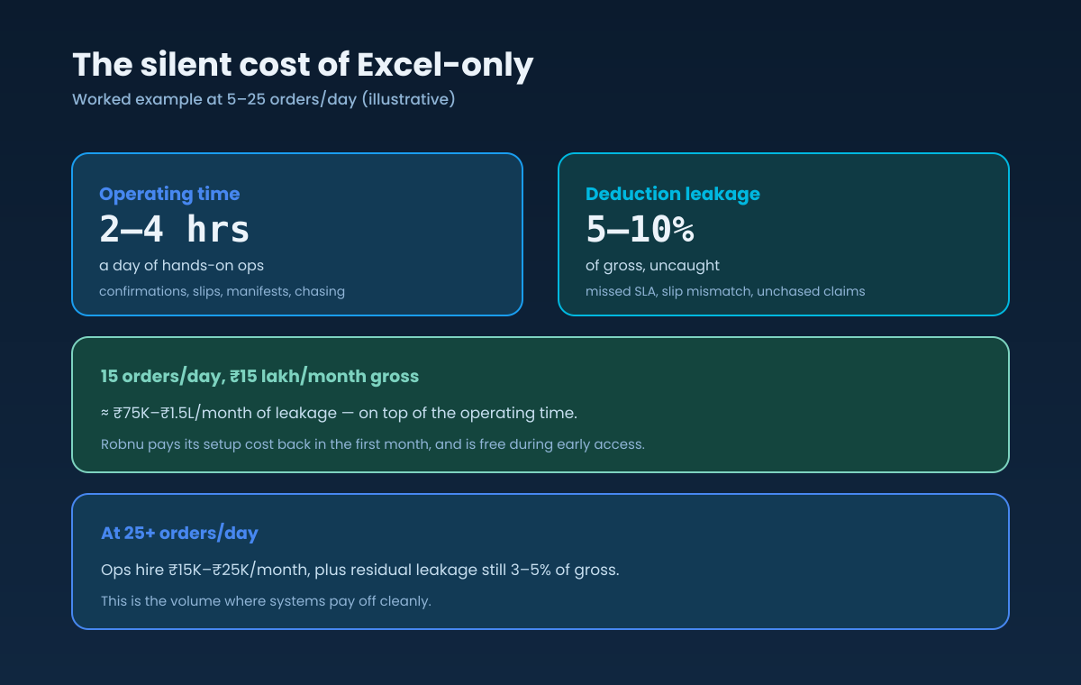 The silent cost of Excel-only at 5 to 25 orders a day: 2 to 4 hours a day of ops time plus 5 to 10 percent of gross to uncaught deductions. For a 15-orders-a-day seller at 15 lakh a month gross, roughly 75,000 to 1.5 lakh a month of leakage. At 25-plus, add a 15,000 to 25,000 a month ops hire with residual leakage of 3 to 5 percent.