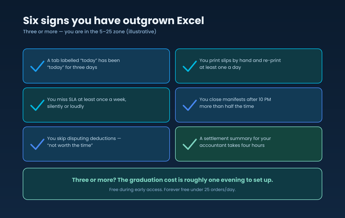 Six signs you have outgrown Excel: a today tab stuck for three days, re-printing a slip daily, missing SLA weekly, closing manifests after 10 PM most nights, skipping deduction disputes, and a four-hour settlement summary. Three or more puts you in the 5 to 25 zone.