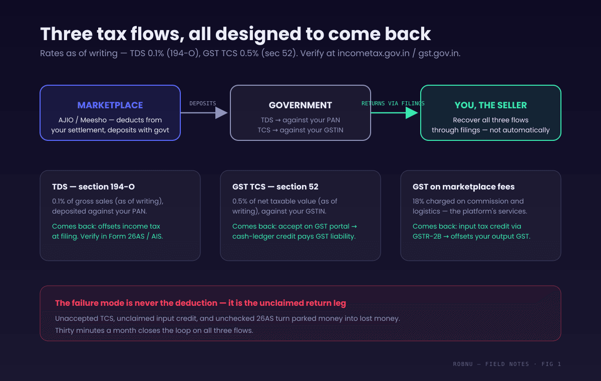 Flow diagram of marketplace seller tax flows in India. The marketplace deducts income-tax TDS under 194-O against the seller's PAN, visible in Form 26AS, and GST TCS under section 52 against the seller's GSTIN, visible on the GST portal. It also charges 18 percent GST on its own fees, claimable as input tax credit. Arrows show all three flows returning to the seller through filings. Rates as of writing: TDS 0.1 percent, TCS 0.5 percent.