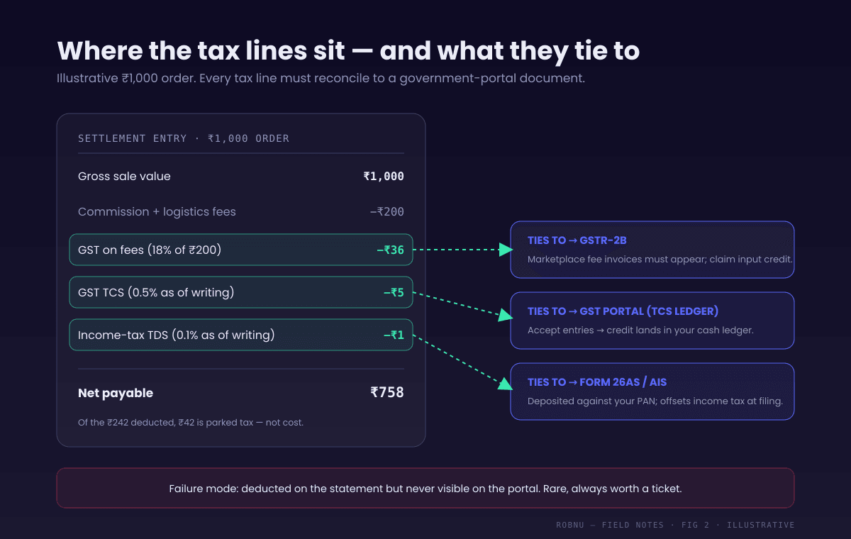 Annotated illustrative settlement entry for a 1000 rupee order showing the three tax lines and their verification documents: GST on fees minus 36 rupees ties to GSTR-2B, GST TCS minus 5 rupees ties to the GST portal TCS ledger, income-tax TDS minus 1 rupee ties to Form 26AS and AIS. Deducted but never deposited is the failure mode to catch.