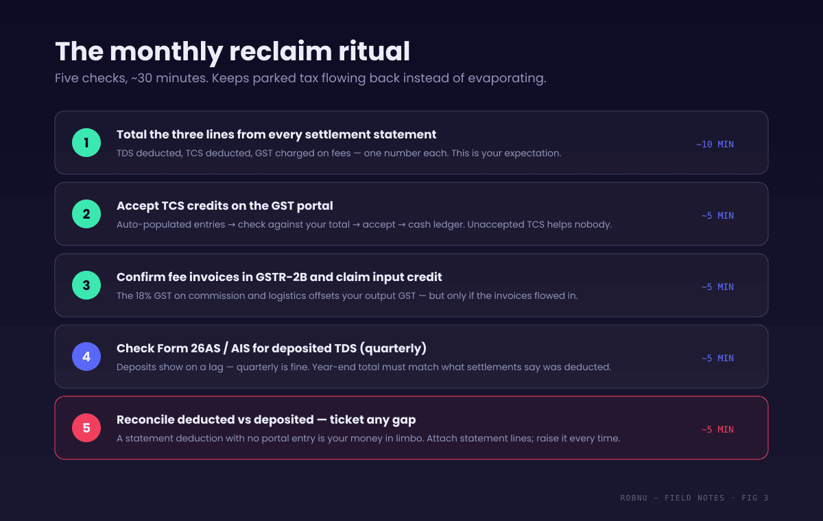 Checklist graphic of the monthly tax reclaim ritual for marketplace sellers: total the TDS, TCS and GST-on-fees lines from settlements, accept TCS credits on the GST portal, confirm fee invoices in GSTR-2B and claim input credit, check Form 26AS and AIS quarterly, and reconcile deducted versus deposited with a marketplace ticket for any gap. About 30 minutes per month.