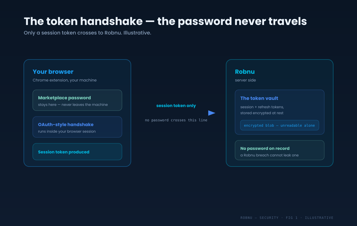 Diagram showing the Chrome extension performing the marketplace handshake inside the browser, keeping the password on the seller's machine, while only the resulting session token crosses to Robnu, which stores it encrypted in the vault.