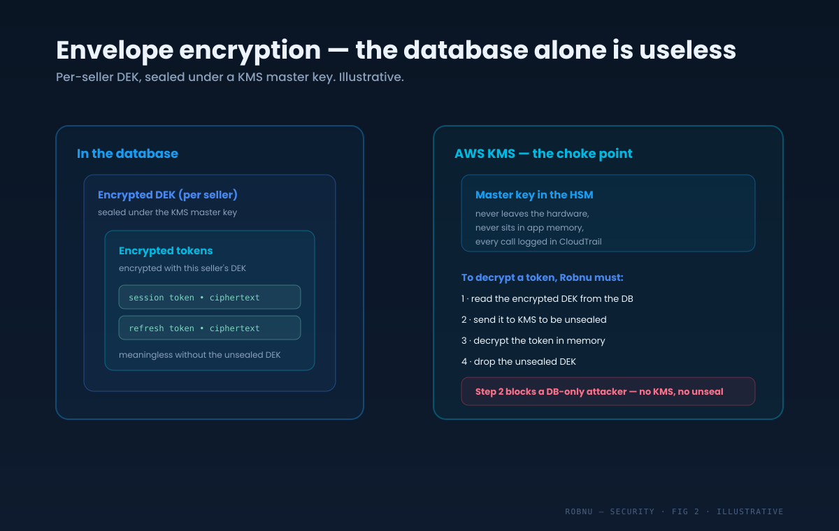 Diagram of envelope encryption. Each seller's tokens are encrypted with a per-seller data encryption key. That key is sealed under an AWS KMS master key held in an HSM. To decrypt a token Robnu must read the encrypted key, send it to KMS to be unsealed, decrypt in memory, then drop the key. A database-only attacker cannot unseal the key.