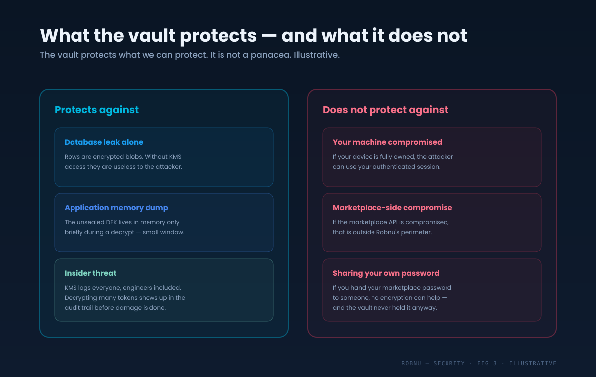 Two-column threat model. Protects against: a database leak alone yields only encrypted blobs, an application memory dump has a small window, and insider access is logged by KMS. Does not protect against: a fully compromised seller machine, a marketplace-side compromise, or a seller sharing their own password.